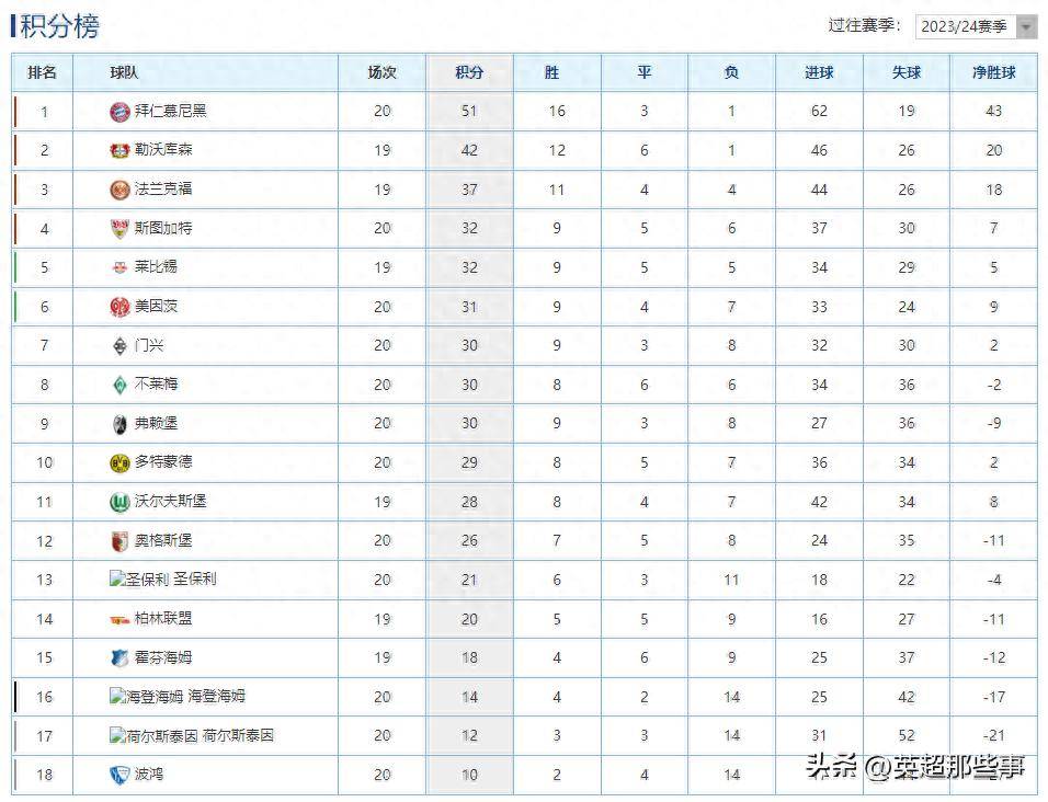 多特蒙德豪取三分，继续领跑榜首