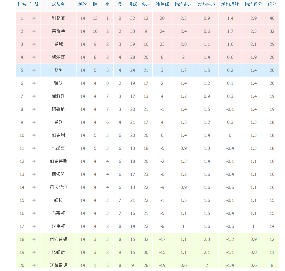 南安普顿主场艰难战平，积分榜位置依旧