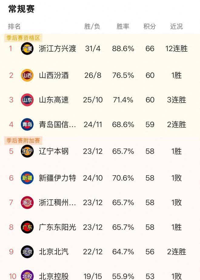 辽宁男篮大比分胜出，稳坐榜首