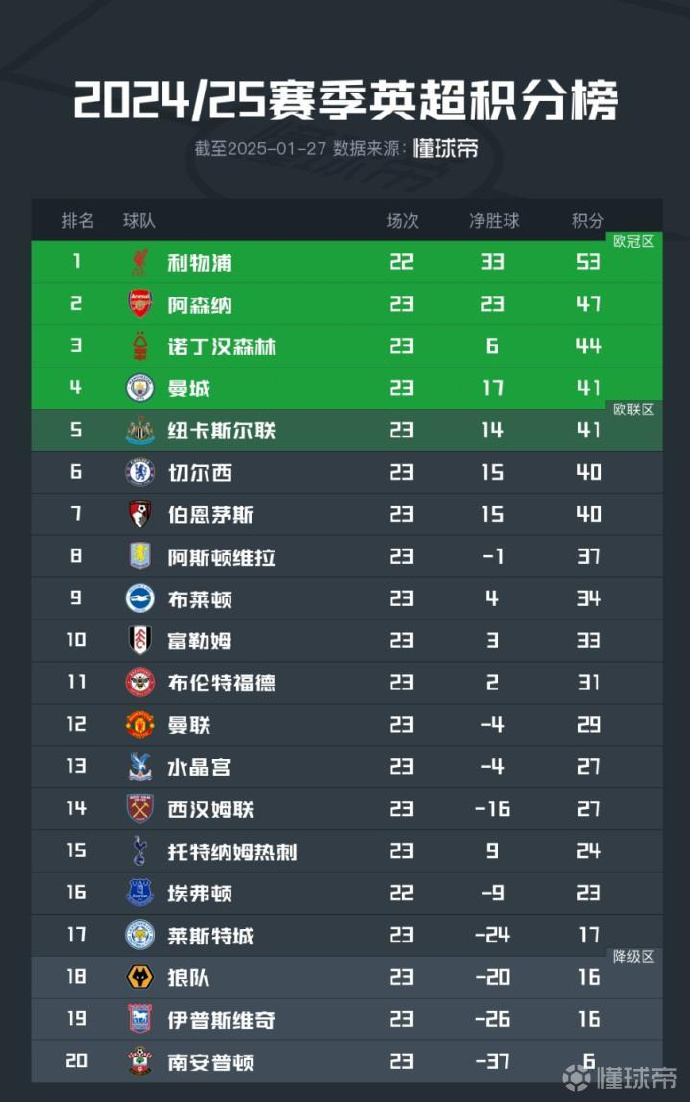 曼联主场胜利斯托克城，继续追赶积分榜前列
