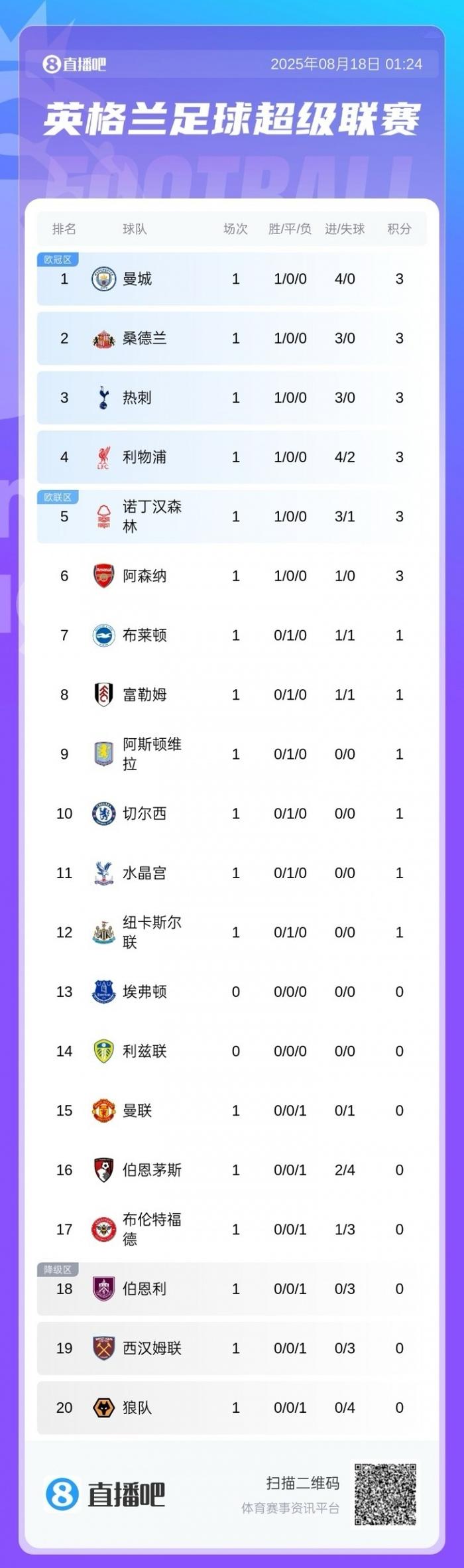 蒙扎主场一球小胜，英超积分榜上的排名有所稳固