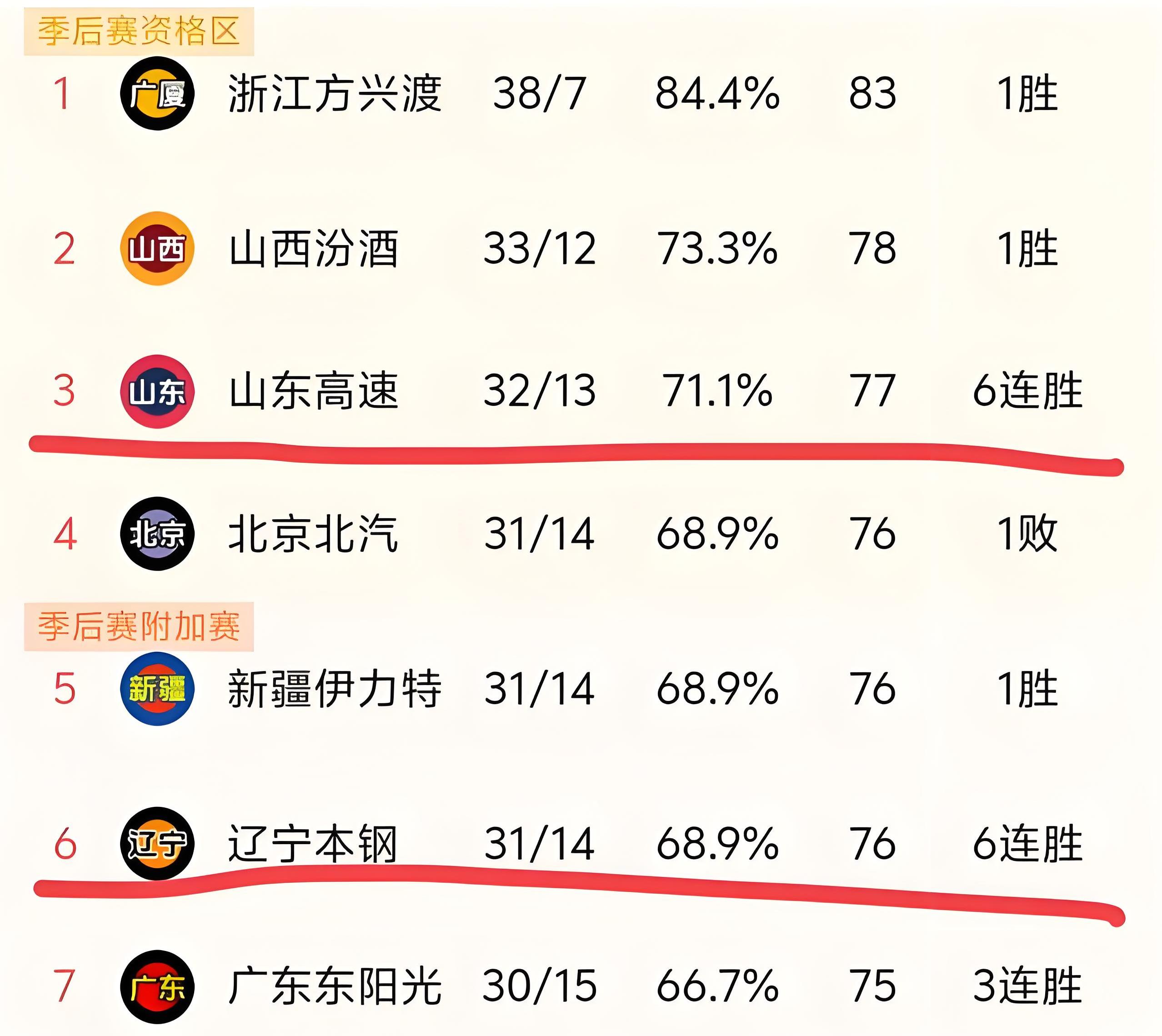 大连一方客场逆袭山东鲁能，稳固积分前列位置